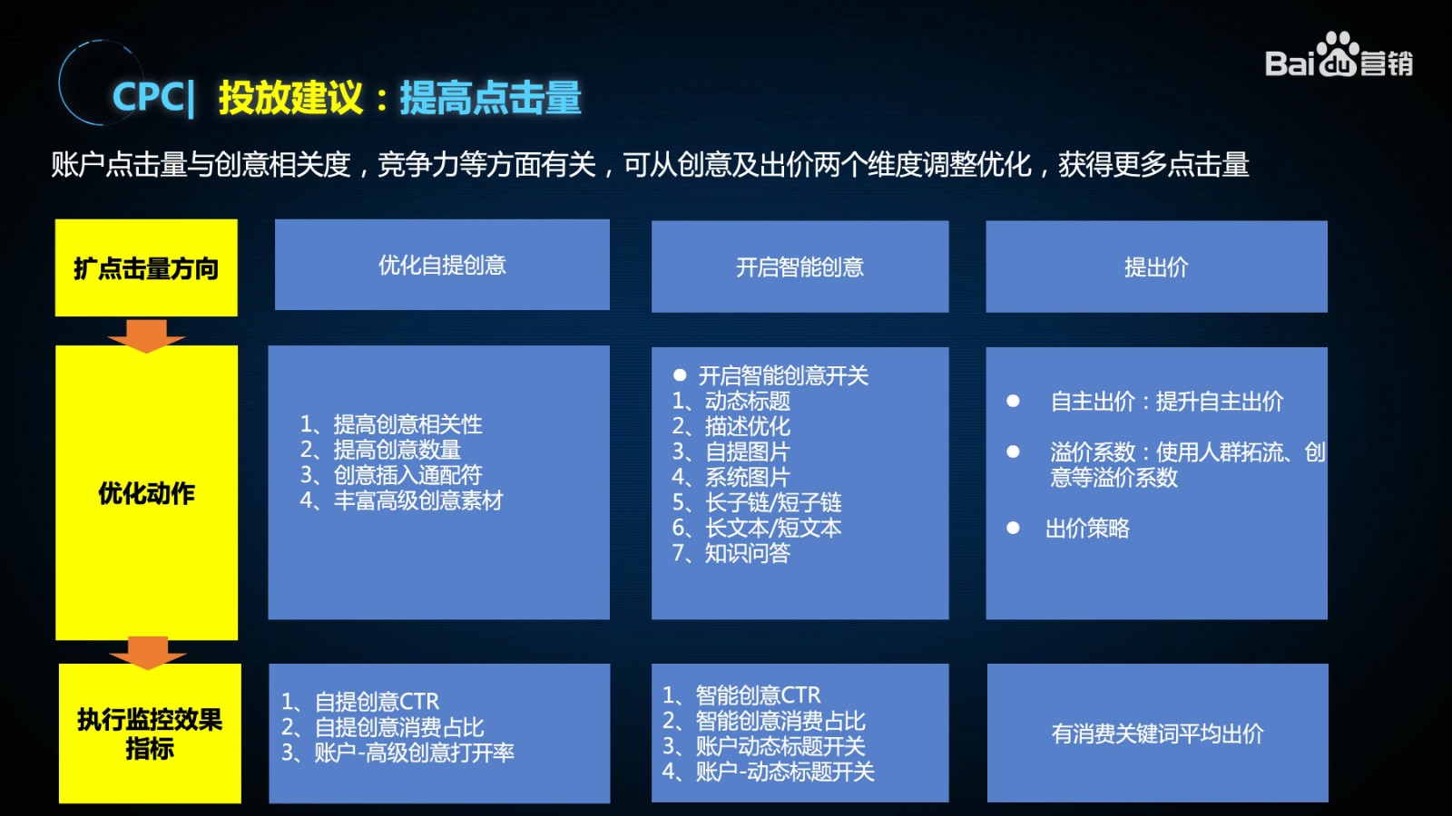 百度搜索廣告CPC拓量秘籍：展現低/點擊差，該如何優化？