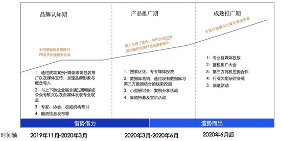 制定年度市場計劃，7個方面出行通行無阻