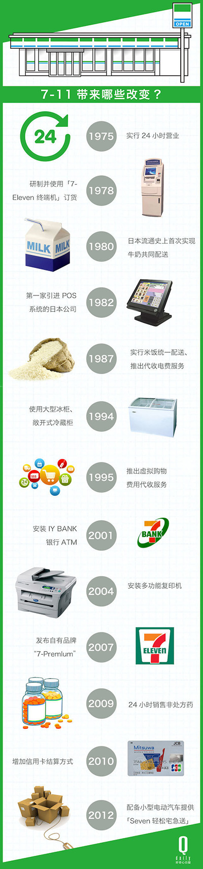 “便利店”如何賺大錢？學習7-Eleven做到極致！