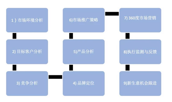 制定年度市場計劃，7個方面出行通行無阻