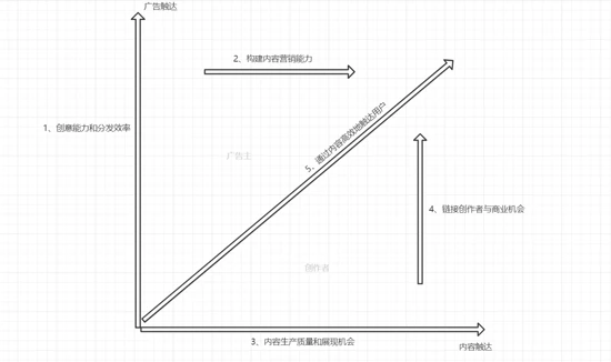 B端產品經理的內容營銷淺見：是未來也是復古