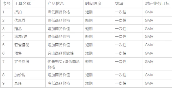 在線產品業務增長之營銷和促銷工具從0到1：定義和區別