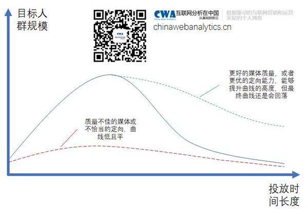 數字營銷界十大“無解”悖論  ：突破就會出奇跡
