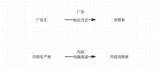 B端產品經理的內容營銷淺見：是未來也是復古