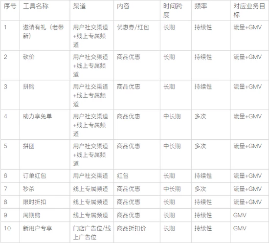 在線產品業務增長之營銷和促銷工具從0到1：定義和區別