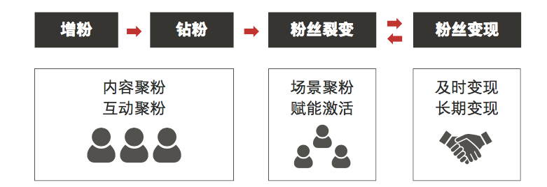 一文講清楚阿里3大營銷模型：AIPL、FAST、GROW