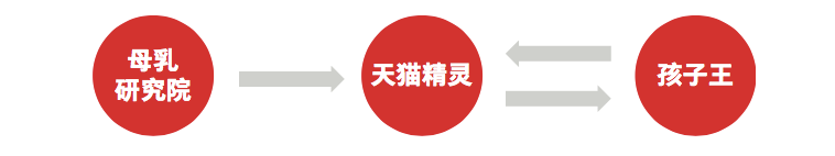 一文講清楚阿里3大營銷模型：AIPL、FAST、GROW