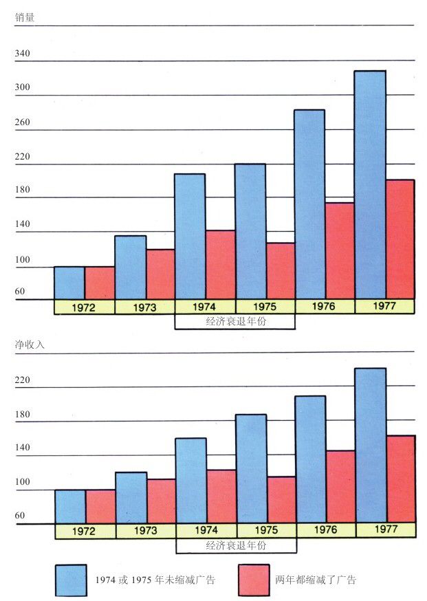 疫情期間該不該縮減廣告預算？不該！