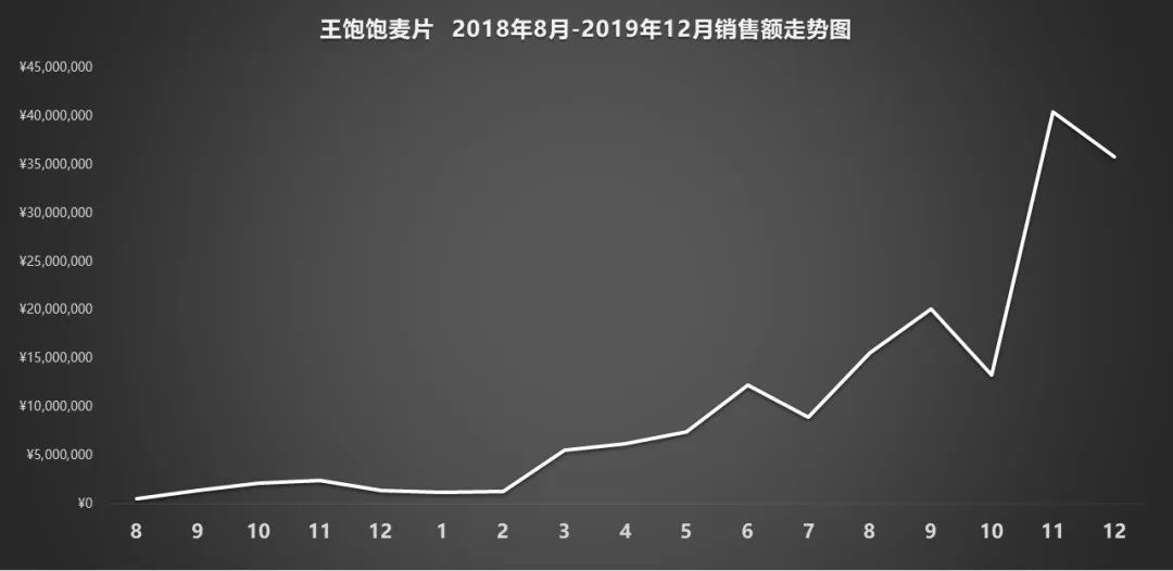天貓月銷120萬到4000萬，躋身麥片品類第一的王飽飽做對了什么
