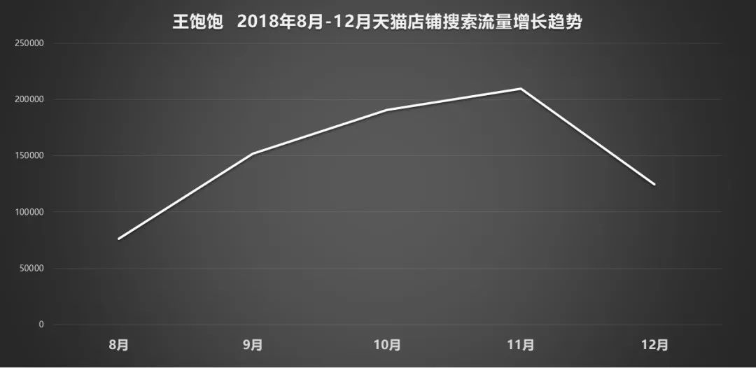 天貓月銷120萬到4000萬，躋身麥片品類第一的王飽飽做對了什么