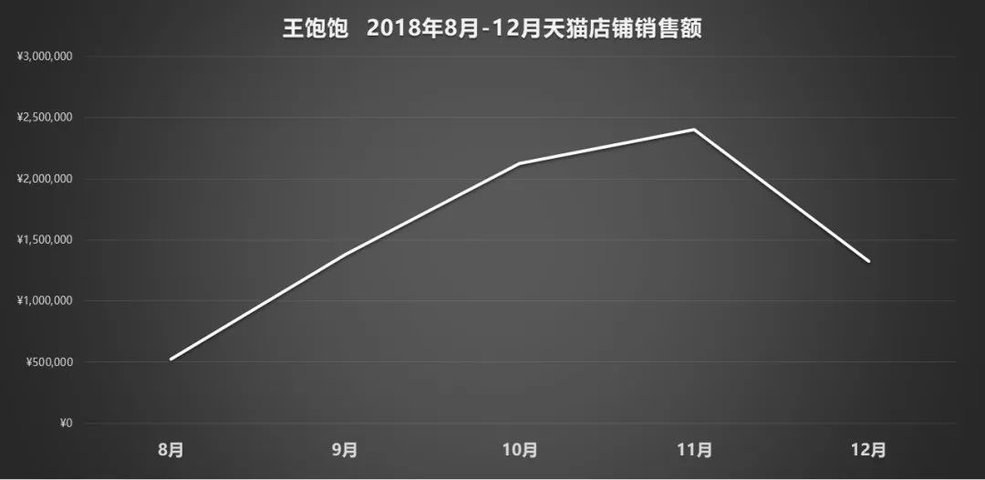 天貓月銷120萬到4000萬，躋身麥片品類第一的王飽飽做對了什么