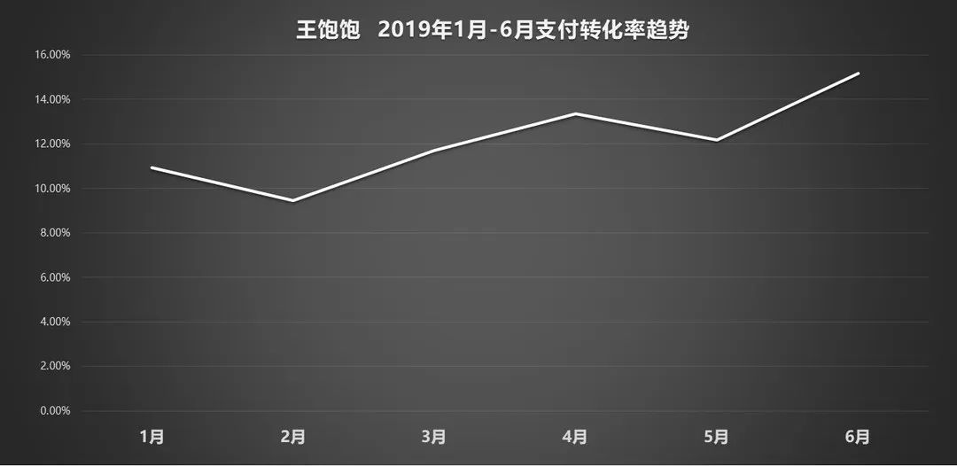 王飽飽做對了什么？天貓月銷120萬到4000萬，躋身麥片品類top1