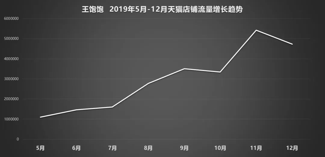 王飽飽做對了什么？天貓月銷120萬到4000萬，躋身麥片品類top1