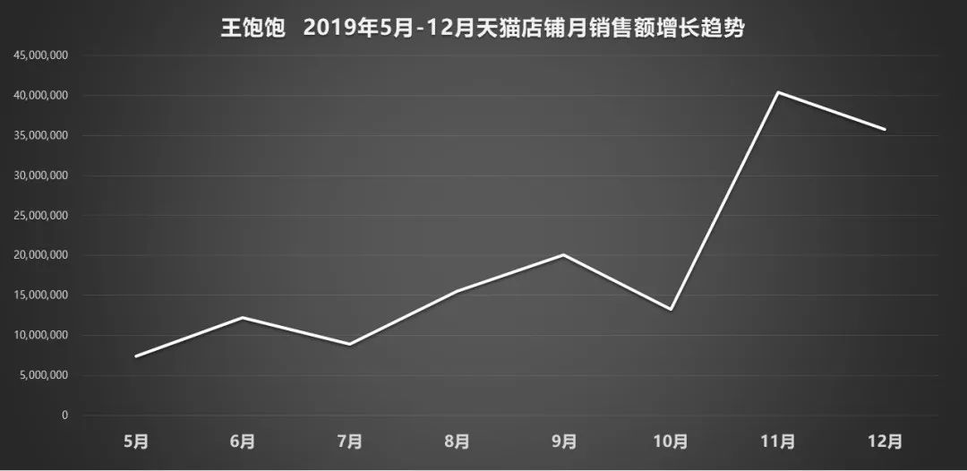 王飽飽做對了什么？天貓月銷120萬到4000萬，躋身麥片品類top1