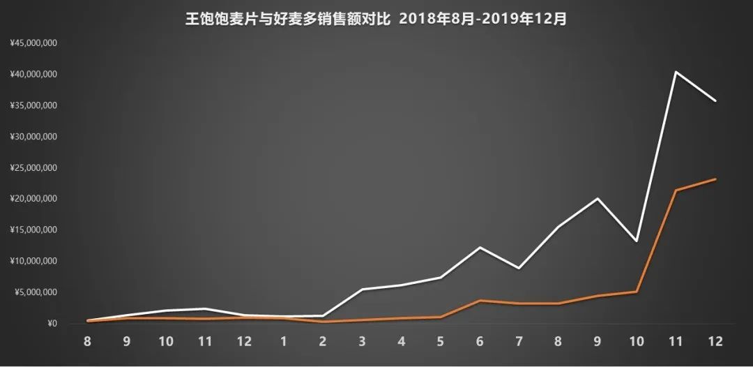 王飽飽做對了什么？天貓月銷120萬到4000萬，躋身麥片品類top1