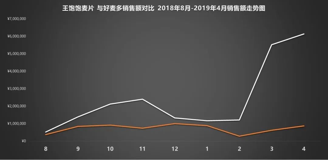 王飽飽做對了什么？天貓月銷120萬到4000萬，躋身麥片品類top1