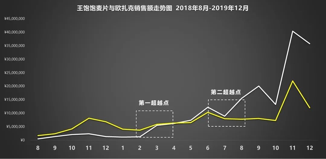 王飽飽做對了什么？天貓月銷120萬到4000萬，躋身麥片品類top1