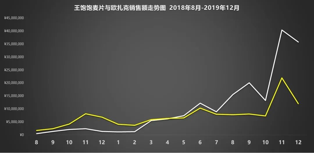 王飽飽做對了什么？天貓月銷120萬到4000萬，躋身麥片品類top1