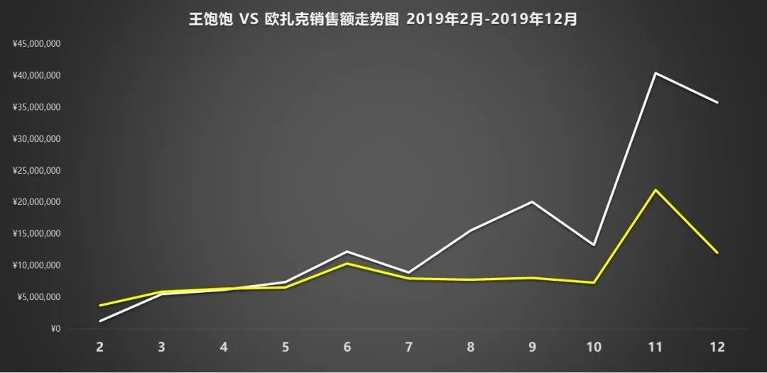 王飽飽做對了什么？天貓月銷120萬到4000萬，躋身麥片品類top1