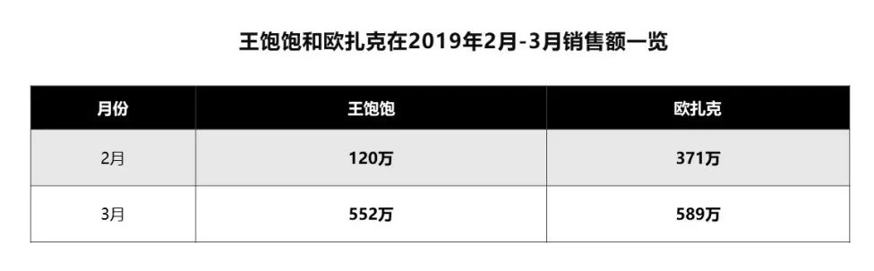 王飽飽做對了什么？天貓月銷120萬到4000萬，躋身麥片品類top1