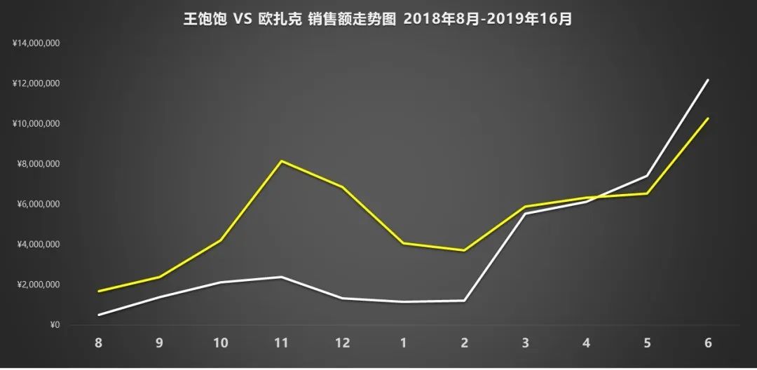 王飽飽做對了什么？天貓月銷120萬到4000萬，躋身麥片品類top1
