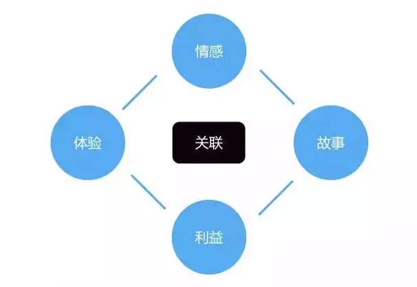 B2B企業品牌營銷如何準確的用對內容來連接人？