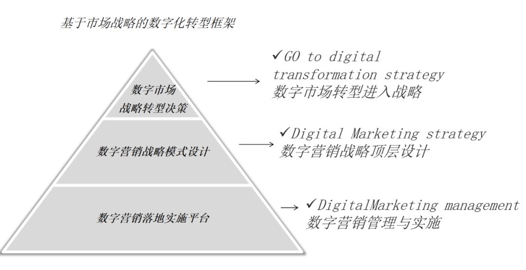 數字時代的營銷戰略