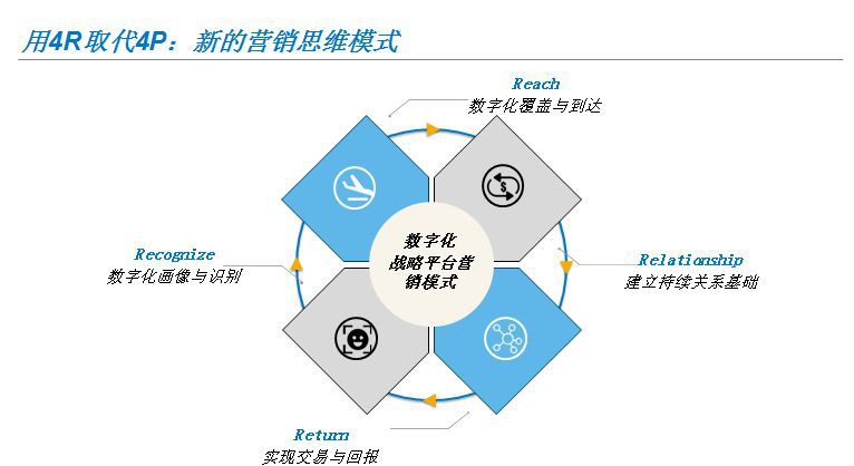 數字化營銷的4R系統設計