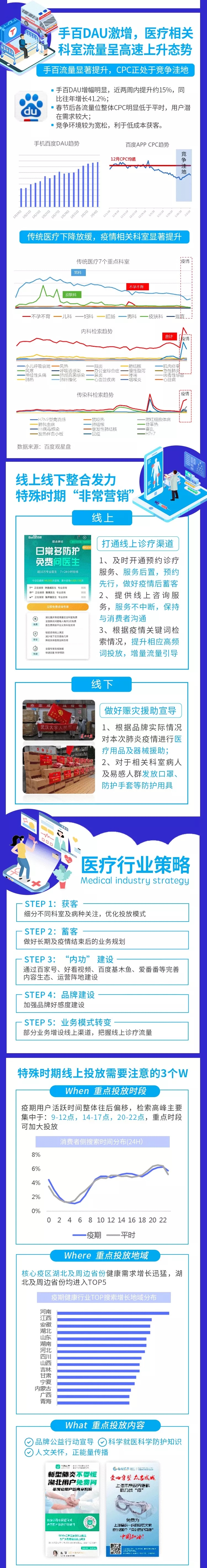 百度推廣：疫情期，醫療行業營銷策略圖鑒