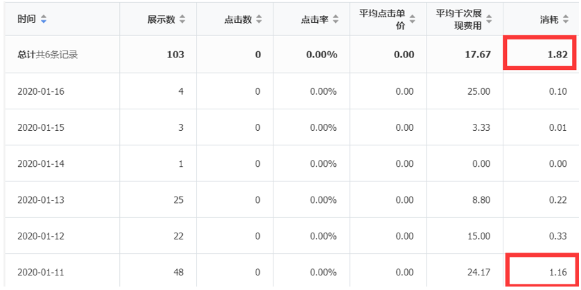 推廣賬戶管理：提預算真的能促進消費嗎？