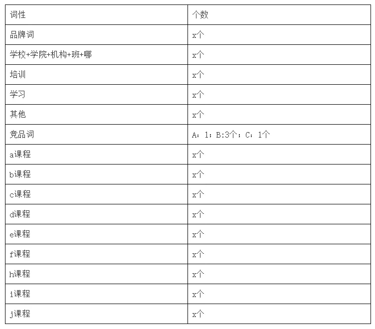 SEM優化方案：競爭市場＋公司現狀分析，及具體推廣手段