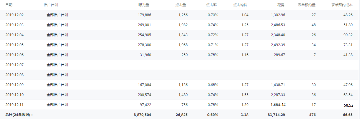 投放廣點通要注意8個細節