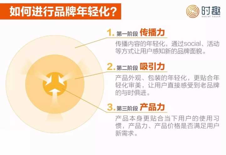 品牌要如何年輕化？有什么誤區？你做對了嗎？