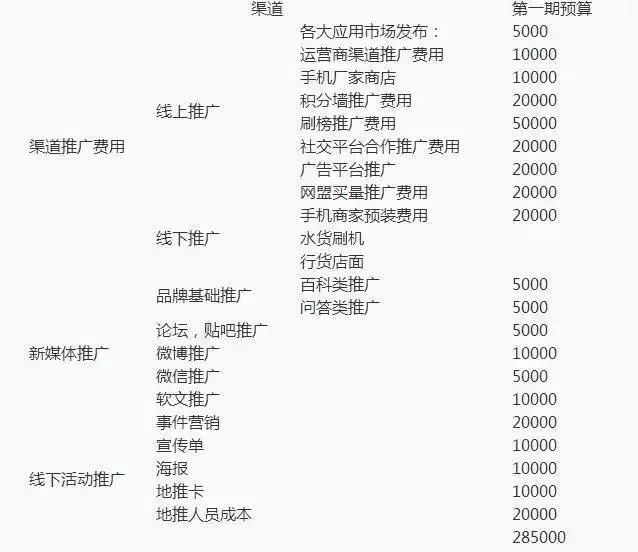 市場總監角度：移動互聯網市場運營推廣策劃案