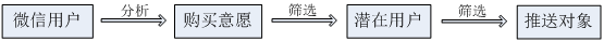 真正大數據推薦到底是什么?朋友圈廣告真用上了？