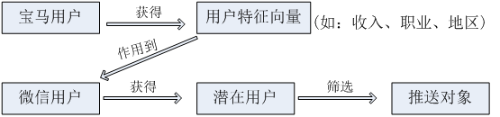 真正大數據推薦到底是什么?朋友圈廣告真用上了？