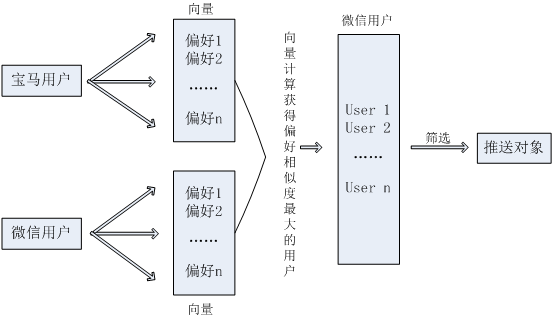 真正大數據推薦到底是什么?朋友圈廣告真用上了？