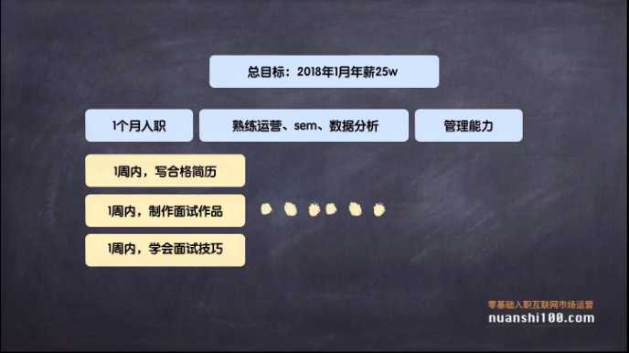 營銷工作包括哪些環節？小灰跟營銷總監差距在哪？