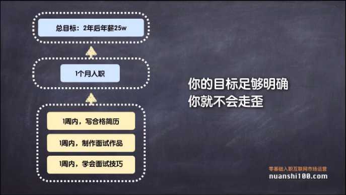 營銷工作包括哪些環節？小灰跟營銷總監差距在哪？