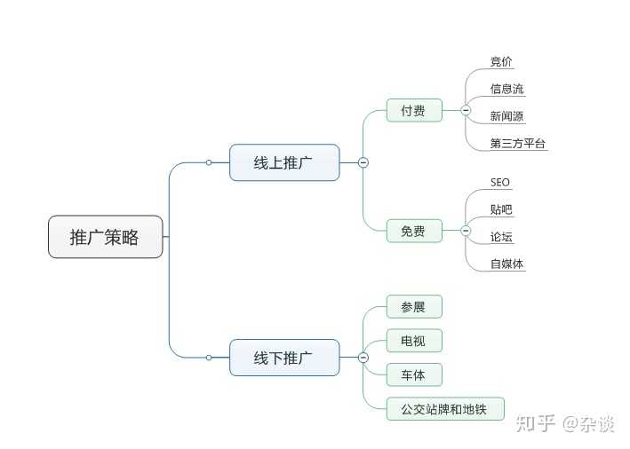 推廣費花了卻沒效果?且看網絡營銷推廣投放策略制定