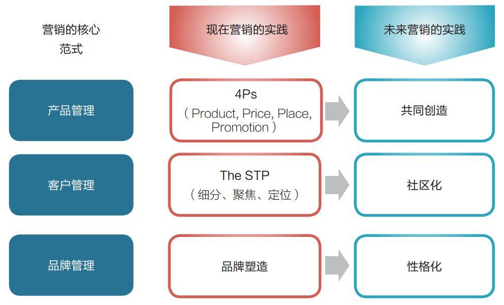 科特勒觀點：數字時代營銷戰略的轉型方法論 