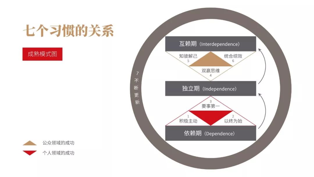 受用終身！《高效能人士的七個習慣》PPT版讀書筆記