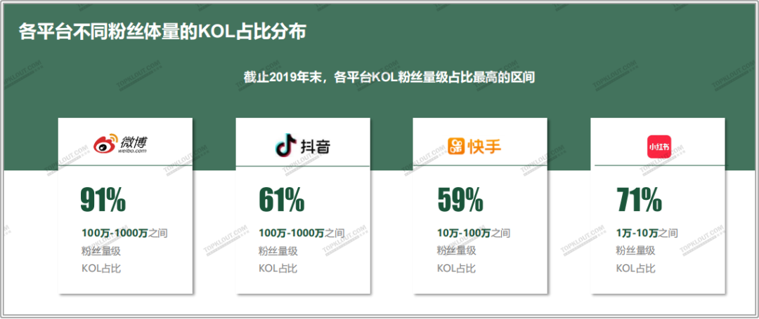四大平臺粉絲價值報告：教你如何做好雙微一抖、小紅書！