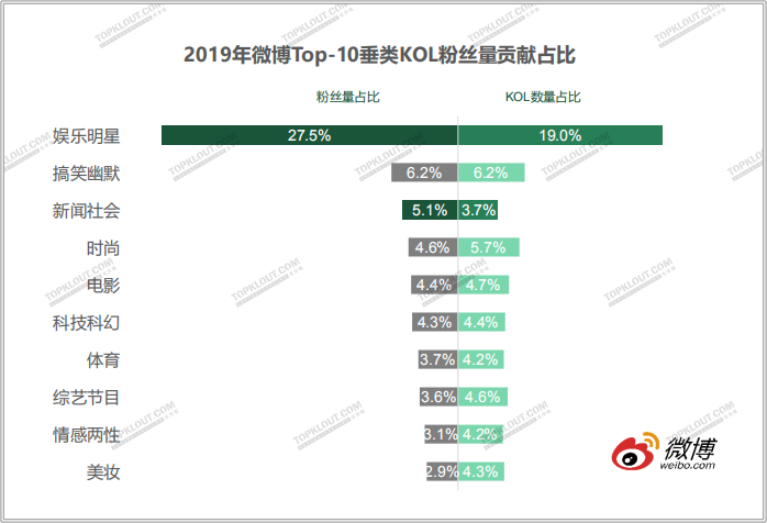 四大平臺粉絲價值報告：教你如何做好雙微一抖、小紅書！