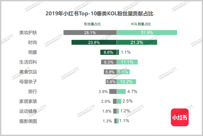 四大平臺粉絲價值報告：教你如何做好雙微一抖、小紅書！