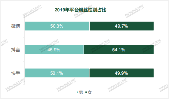 如何做好雙微一抖、小紅書？參考四大平臺粉絲價值報告