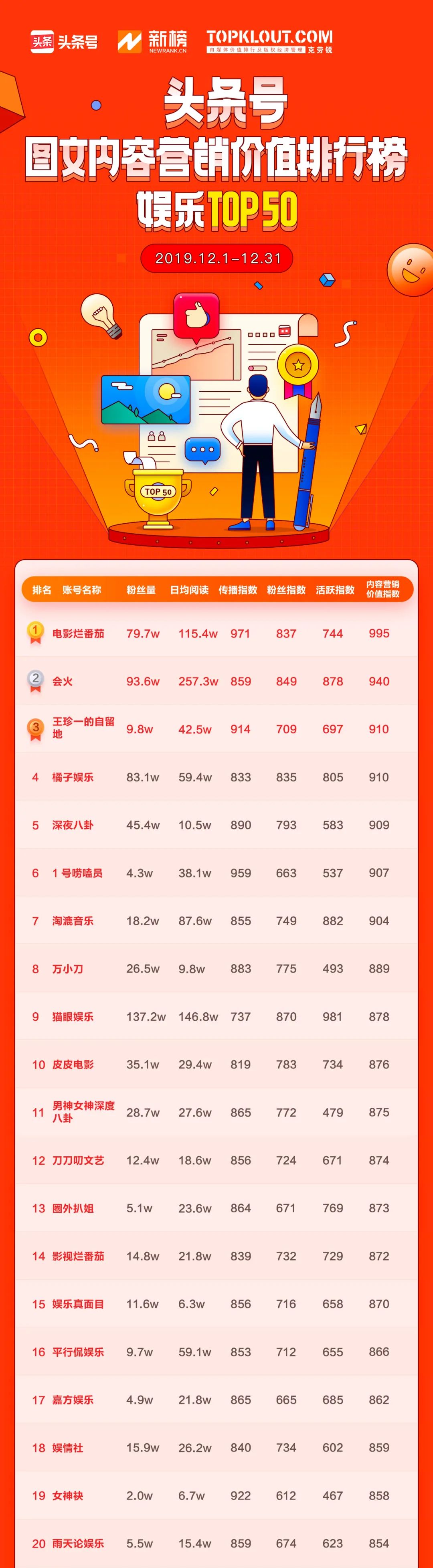 娛樂營銷玩轉頭條生態圈，破局傳統如何獲得更高回報？