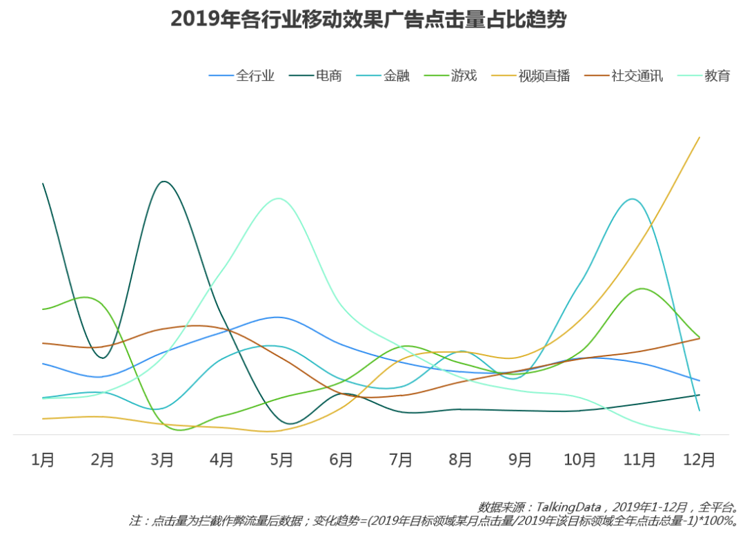 《2019移動廣告行業報告》：推廣效果同比下降21.7，2020移動廣告行業會更難嗎？