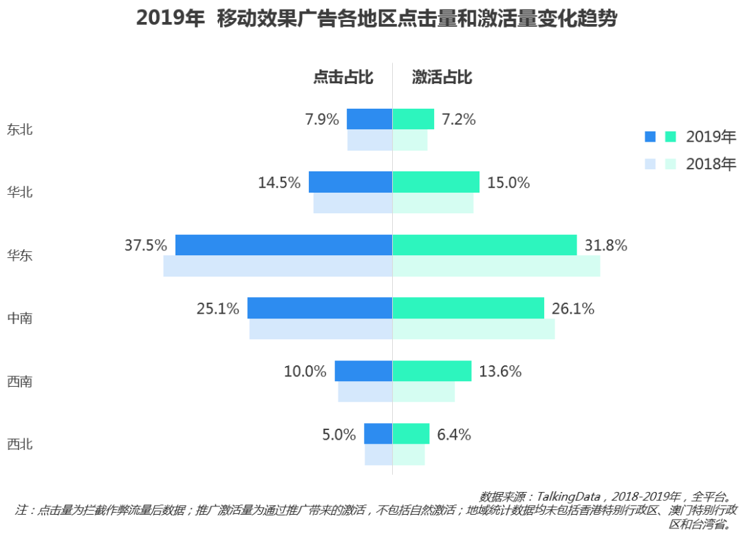 《2019移動廣告行業報告》：推廣效果同比下降21.7，2020移動廣告行業會更難嗎？