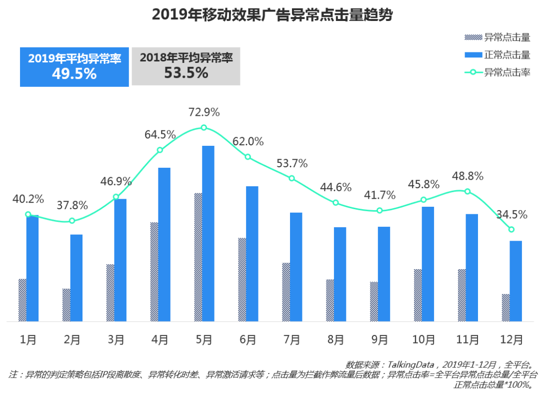 《2019移動廣告行業報告》：推廣效果同比下降21.7，2020移動廣告行業會更難嗎？